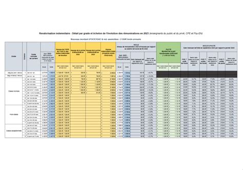 Tableau De Revalorisation Snfolc