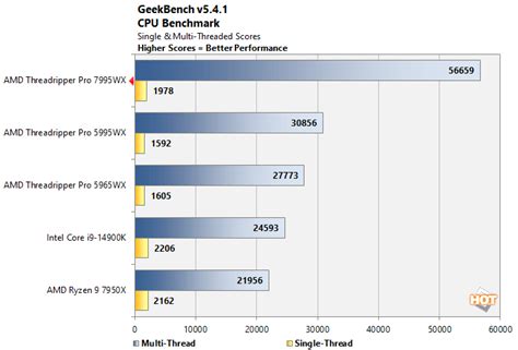 AMD Threadripper Pro 7000 Debut: 96-Core Zen 4 CPU Benchmarked - Page 3 | HotHardware