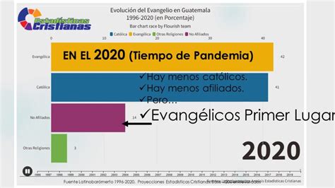 Evoluci N Y Proyecciones Evangelio En Guatemala Estad Sticas