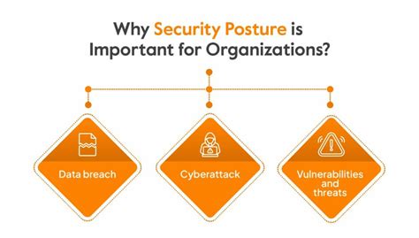 What Is Security Posture And Why Is It Important