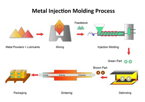 What Is Powder Metallurgy Process