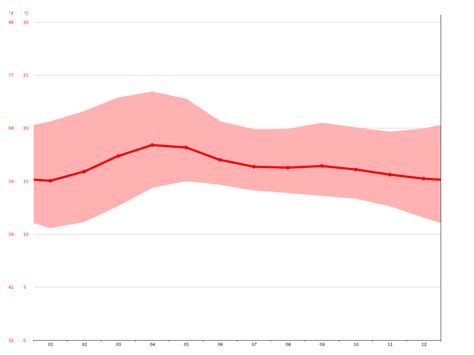 Ooty Climate Average Temperature Weather By Month Ooty Weather