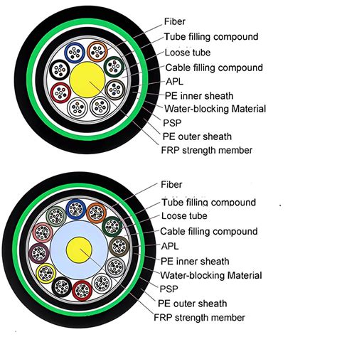 Gyfta Core Stranded Loose Tube Non Metallic Strength Member