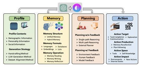 Agent Llm Agent Profilememoryplanningaction Ai