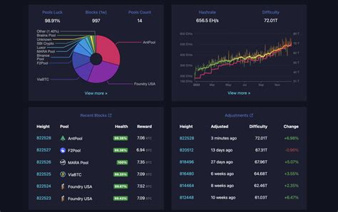 Bitcoin Mining Difficulty Sets Ath As Hashrate Tops 525 Eh S Theminermag