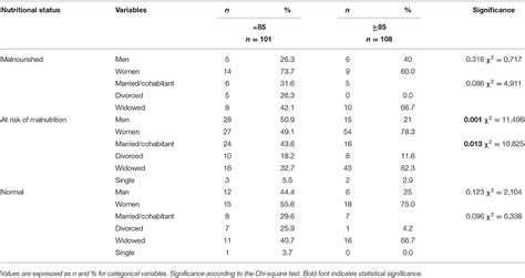 Frontiers Malnutrition Is Associated With Impaired Functional Status