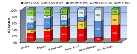 Moyenne de la part des subventions dans les revenus totaux des EÉS pour