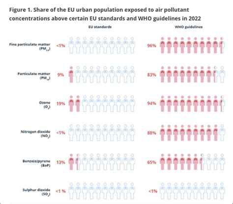 La Calidad Del Aire Est Mejorando En Europa Seg N El Ltimo Informe