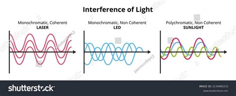 275 Interference phenomenon Images, Stock Photos & Vectors | Shutterstock 