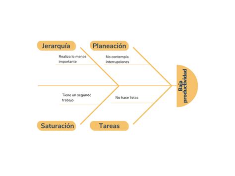 Diagrama De Ishikawa Qué Es Cómo Hacerlo Y Ejemplos