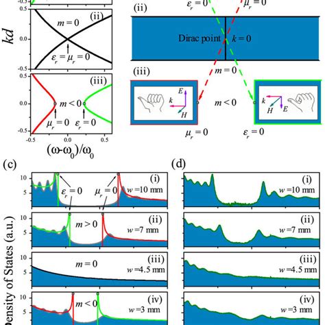 Photonic Simulation Of Band Inversion In The Dirac Equation A