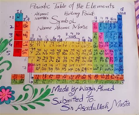 Periodic Table Explained A Handmade Guide