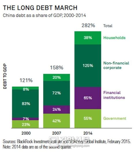 중국 빚 Gdp의 두배 넘어