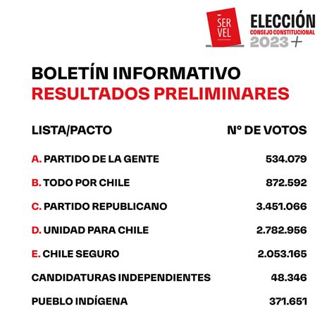 Servicio Electoral On Twitter Los Resultados Preliminares Para La