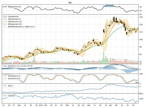 Micron Technology Inc MU Technical Analysis Key Short Term Trend