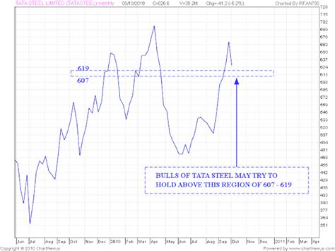 Tata Steel Candlestick Chart Ponasa