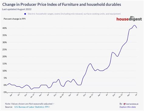 The Price Of Electric Stoves And Microwaves Has Gone Up Drastically