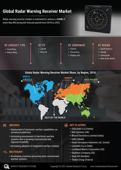 Radar Warning Receiver Market Size, Trends Research Report –Global ...