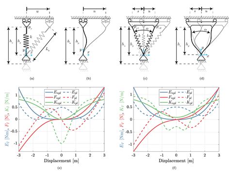 Figure From Monolithic Binary Stiffness Building Blocks For