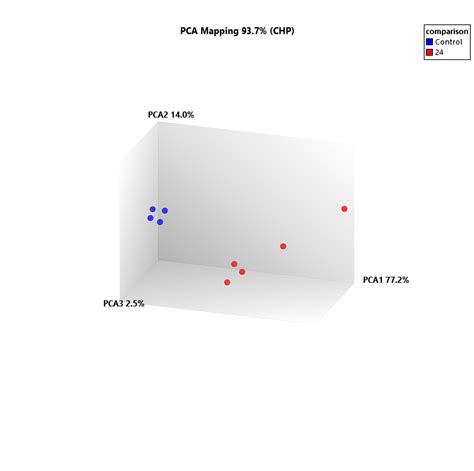 A miRNome analysis at the early postmortem interval [PeerJ] 