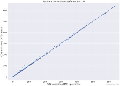 碳排放预测模型 Python实现基于机器学习回归分析的碳排放预测模型——随机森林、决策树、knn 和多层感知器 Mlp 预测分析描述