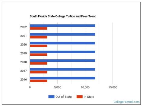 South Florida State College Tuition & Fees