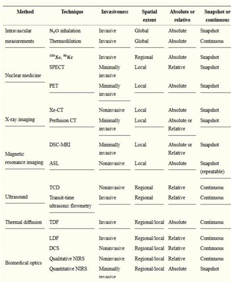 Cerebral blood flow measurement [Neurosurgery Education Wiki]