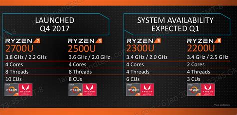 Zen Cores And Vega Ryzen 3 Mobile Plus More Ryzen Mobile Laptops Amd Tech Day At Ces 2018