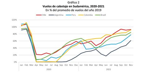 La Argentina Es El Pa S Con Menor Cantidad De Vuelos De Cabotaje Por Habitante De Am Rica Latina