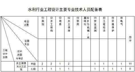 石家庄办理水利行业设计资质流程材料 建企猫