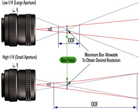 optics - Why does aperture size affect depth of field in photography ...