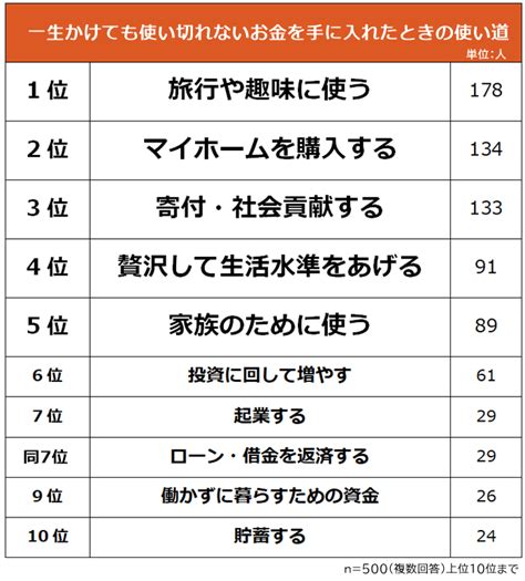 【一生かけても使い切れないお金を手に入れたときの使い道ランキング】男女500人アンケート調査｜biz Hitsのプレスリリース