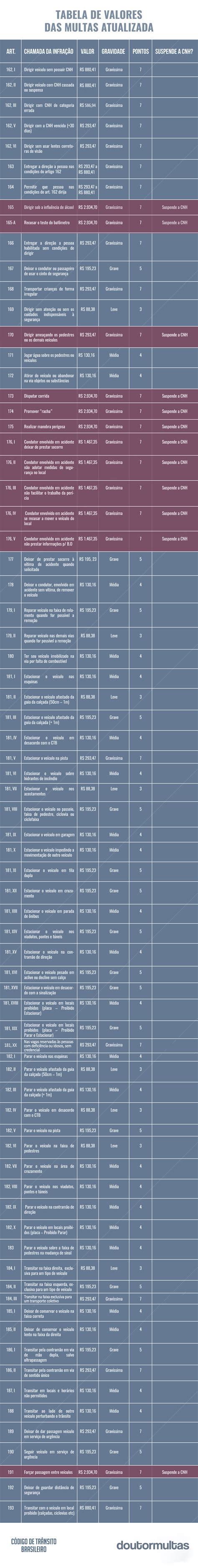 Tabela De Multas 2018 Completa E Atualizada Doutor Multas