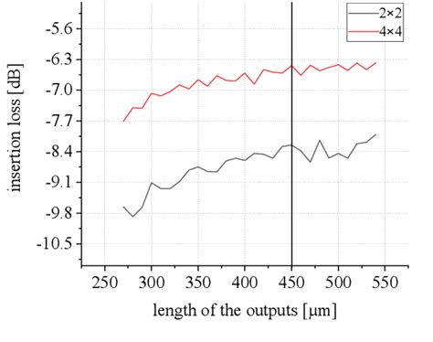 Figure 5 From Design And Simulation Of 3d 1×4 Multimode Interference