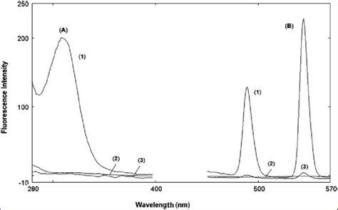 Terbium Sensitized Fluorescence Excitation L Em Nm A And