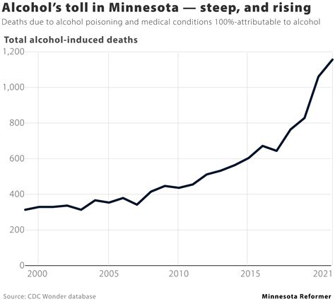 Alcohol Poisoning Statistics