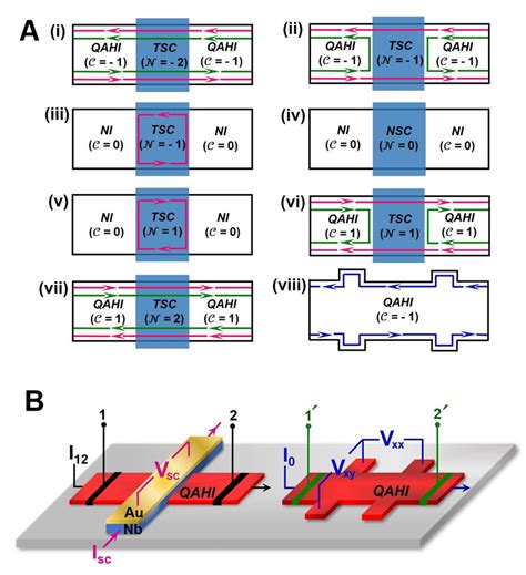 Chiral Majorana Edge Modes Cmems In The Quantum Anomalous Hall