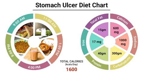 Peptic Ulcer Disease - Diet Chart For Stomach Ulcer!