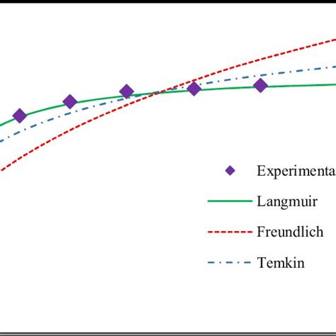 Comparison Of Two Parameter Isotherm Models Based On Hybrid Analysis