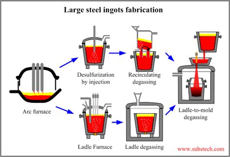 fabrication  large steel ingots substech