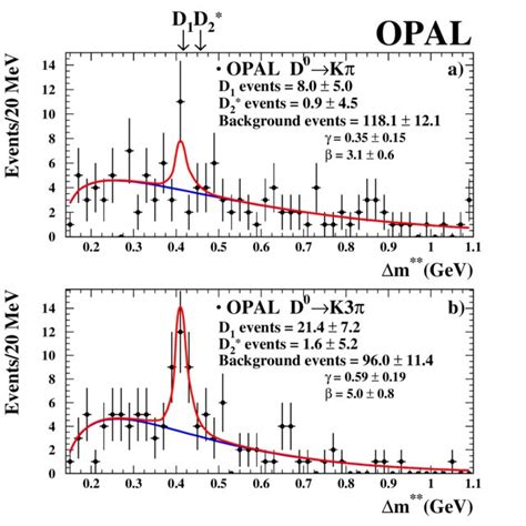 m distribution for a the D 0 Kπ mode b the D 0 K 3π mode