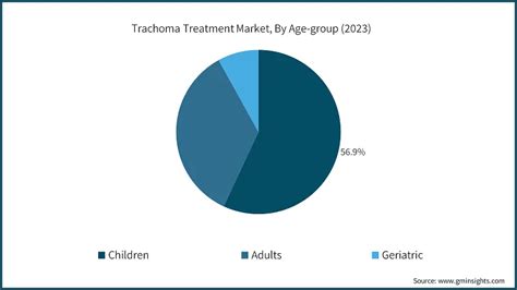 Trachoma Treatment Market Share & Size – 2032 Growth Report