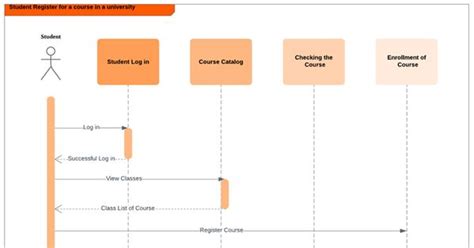 Activity Diagram Vs Sequence Diagram