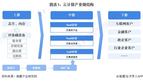 干货2022年中国云计算行业产业链全景梳理及区域热力地图 行业研究报告 前瞻网