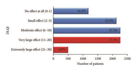 Quality Of Life In Adult Patients With Psoriasis Download Scientific