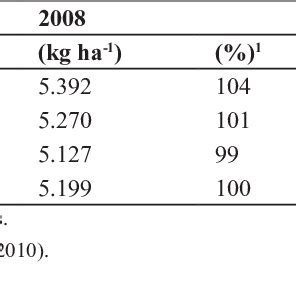 Mean Grain Yield Kg Ha Of Brs And Average Of The Two Best