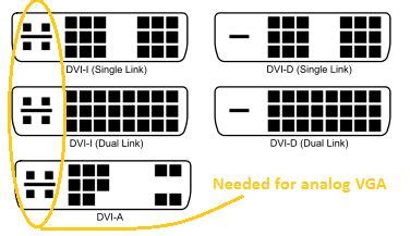 Does DVI to VGA monitor connection have the better display quality ...