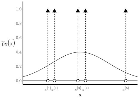 Towards Smc Using The Dirac Delta Function In Sampling And Sequential