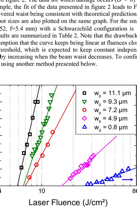 Squared Crater Diameter Vs Laser Fluence Logarithmic Scale For