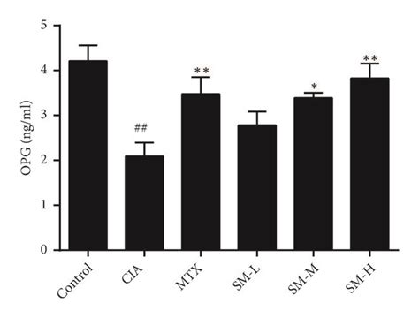 SM decreases the expression of IL 1β TNF α CRP ATX and LPA in the